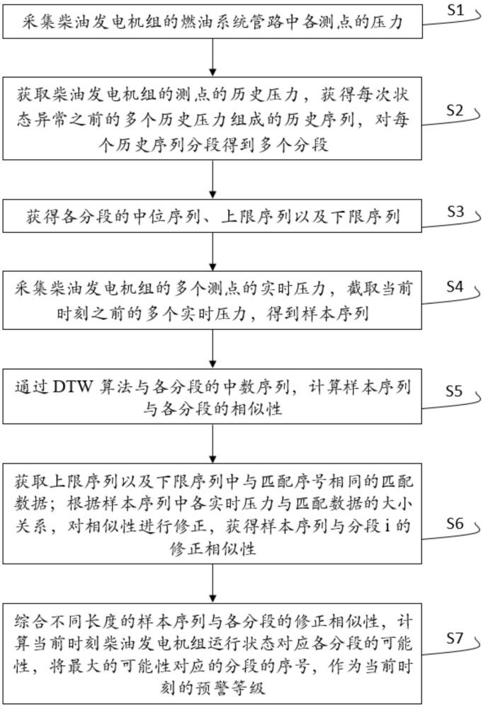 一种柴油发电机组的运行状态监控方法及装置与流程