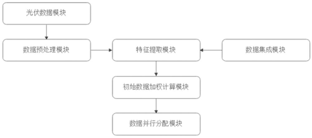 一種自動預(yù)測發(fā)電效率的光伏發(fā)電數(shù)據(jù)預(yù)處理系統(tǒng)的制作方法