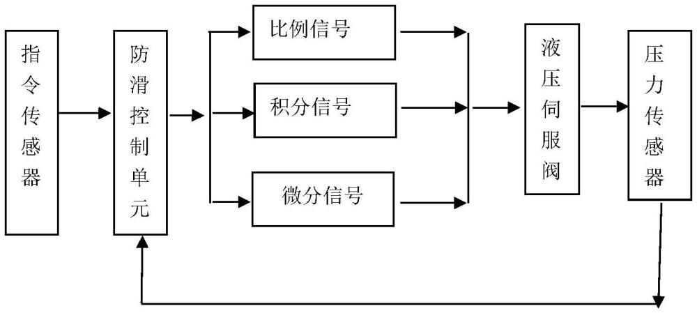 一種剎車壓力的閉環(huán)控制方法與流程