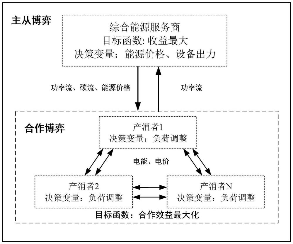 一种基于动态多能定价的低碳综合能源系统混合博弈运行方法