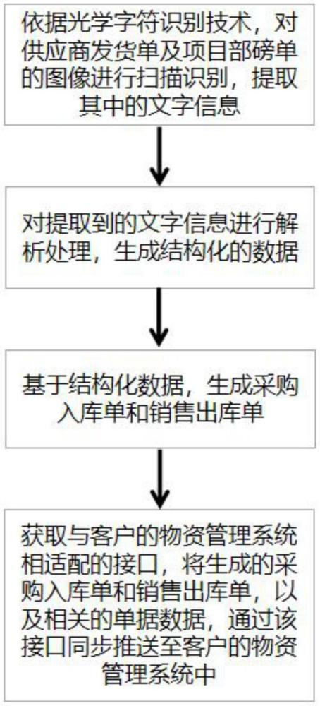 一种用于采销业务系统的单据智能识别方法及系统与流程