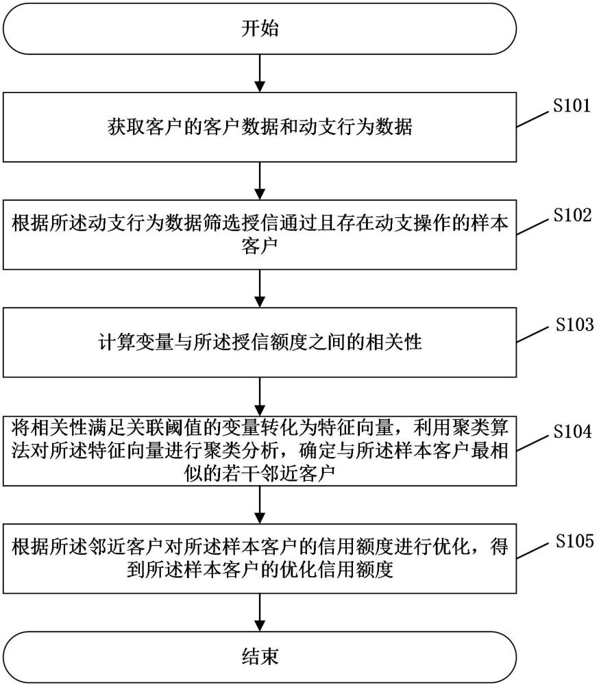 基于聚類算法的信用額度優(yōu)化方法、系統(tǒng)和存儲(chǔ)介質(zhì)與流程