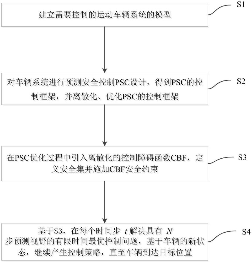 一种基于预测安全控制的智能车路径规划与避障方法