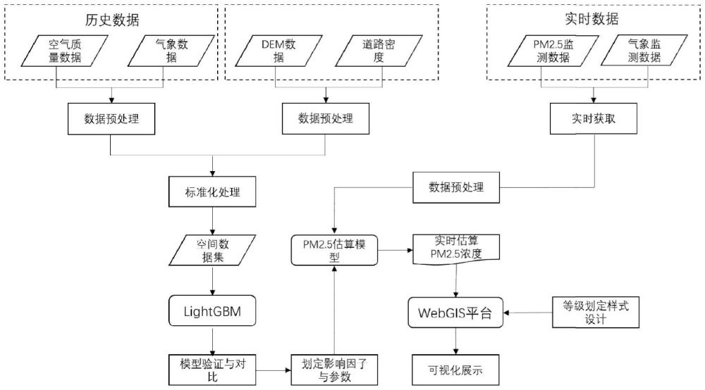 一種融合實(shí)時(shí)監(jiān)測數(shù)據(jù)與LightGBM模型的PM2.5濃度估算及在線可視化方法