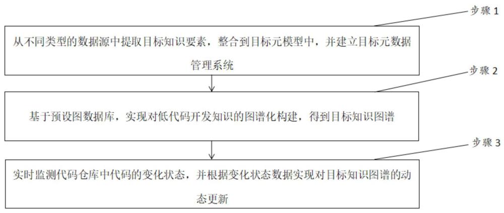 基于元级化低代码平台的软件知识图谱智能构建方法与流程