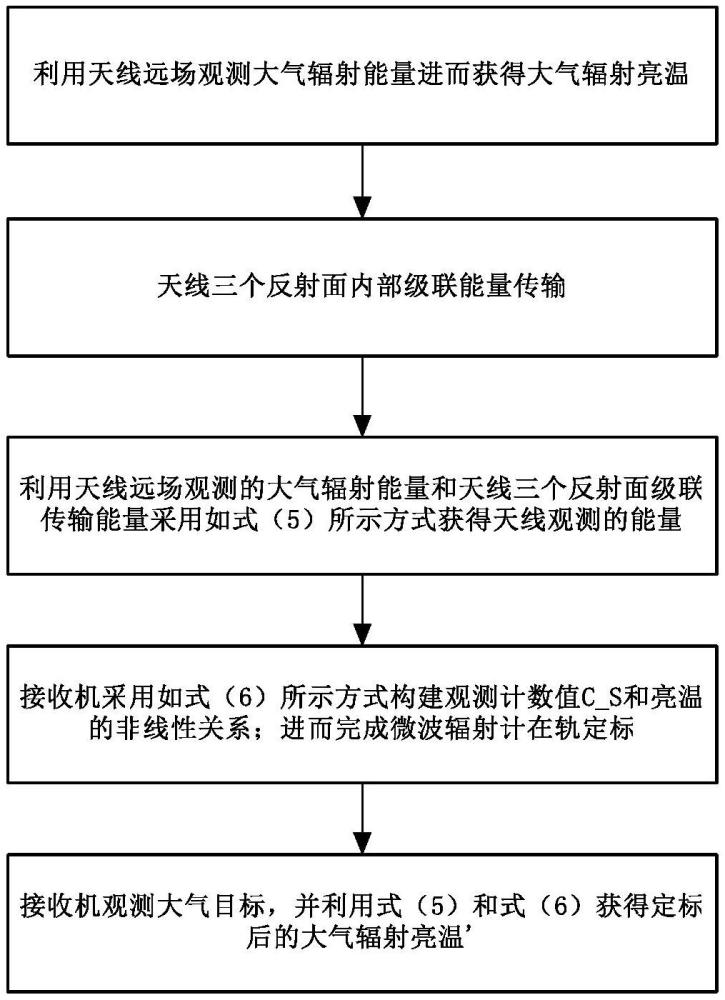 一种基于天线参数化订正的微波辐射计在轨定标方法与流程