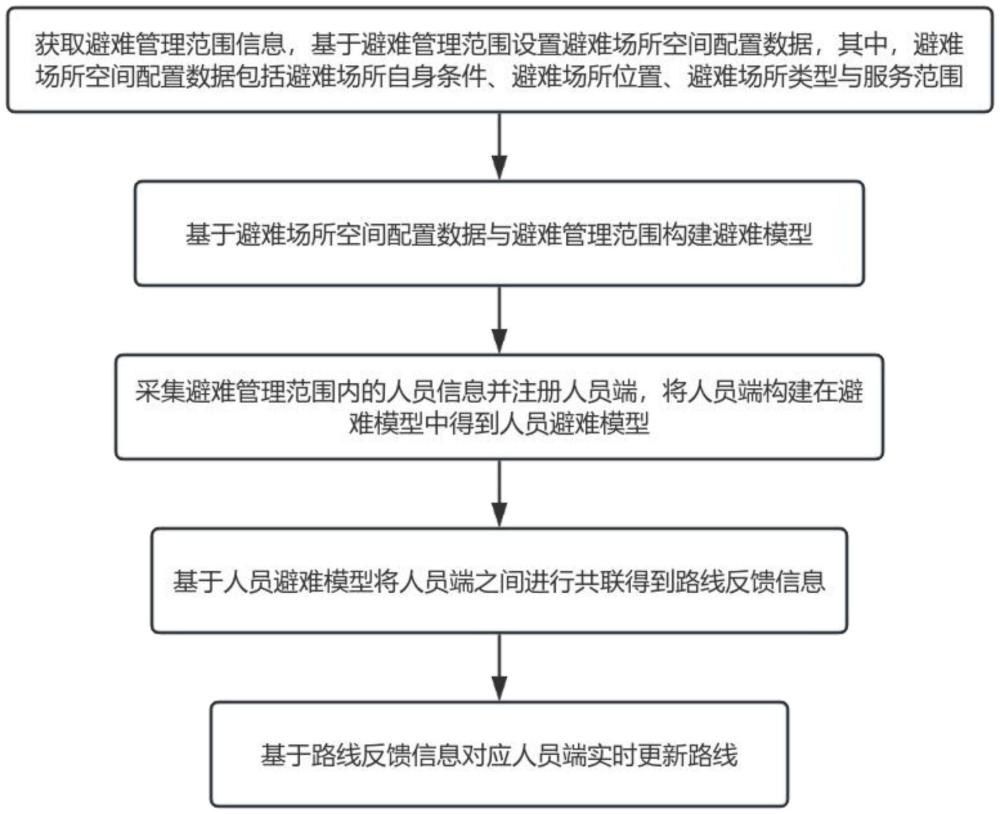 基于避難場所空間配置數據的避難路線規(guī)劃方法與流程