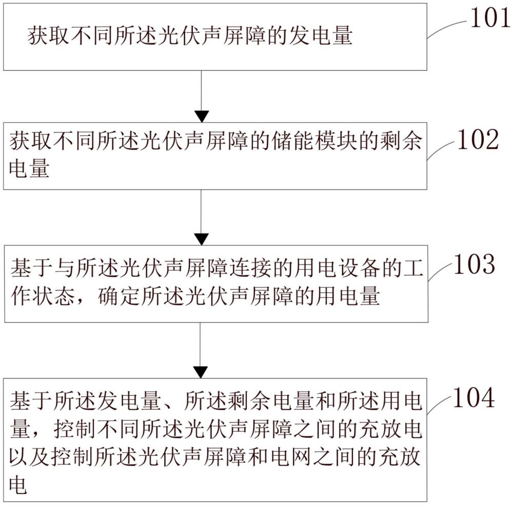 光伏聲屏障的儲能及能量分配控制方法及系統(tǒng)與流程