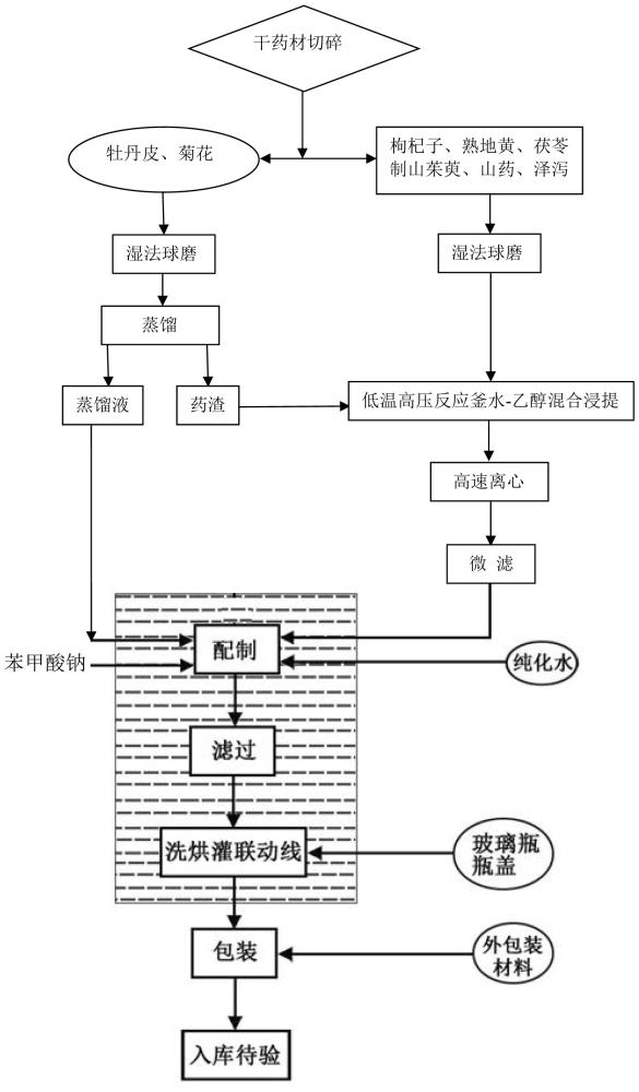 一种杞菊地黄口服液制备工艺的制作方法