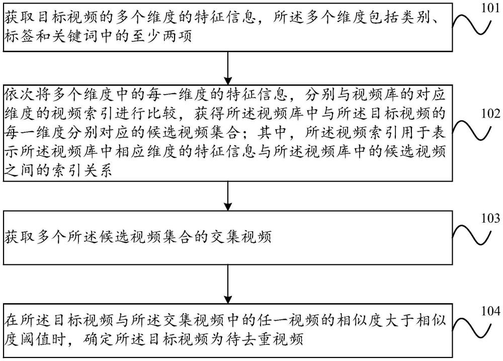 視頻去重方法、裝置、設(shè)備、可讀存儲(chǔ)介質(zhì)及程序產(chǎn)品與流程