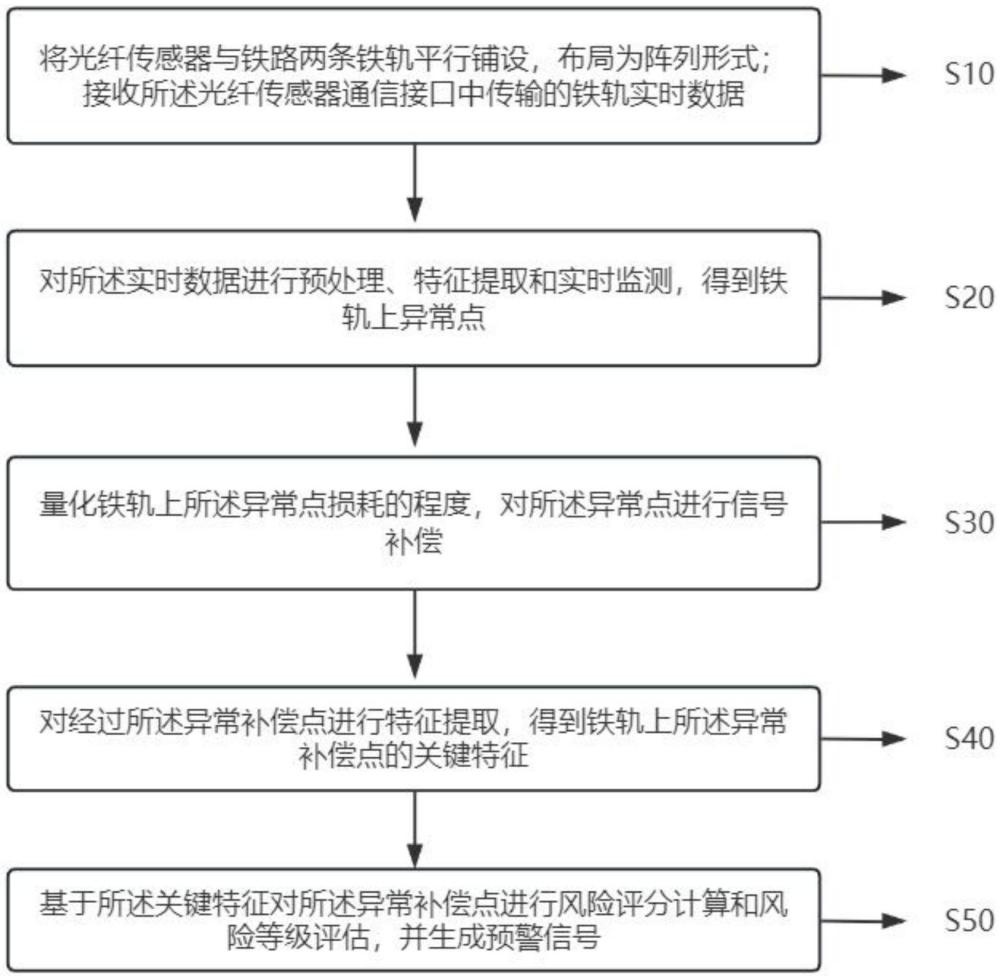 一種基于陣列式光纖傳感技術(shù)的監(jiān)測(cè)預(yù)警系統(tǒng)的制作方法