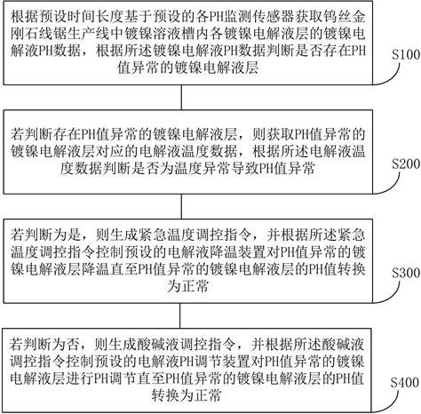 合金钨丝金刚石线锯生产工艺参数的优化控制方法及系统与流程