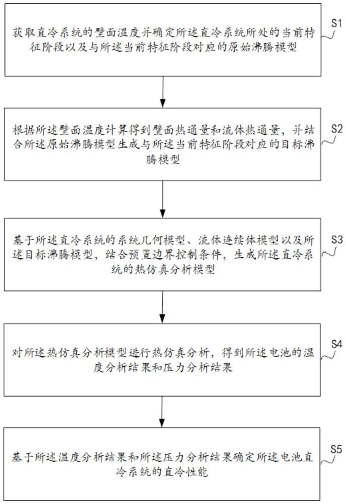 一種電池直冷性能分析方法、裝置和設(shè)備與流程