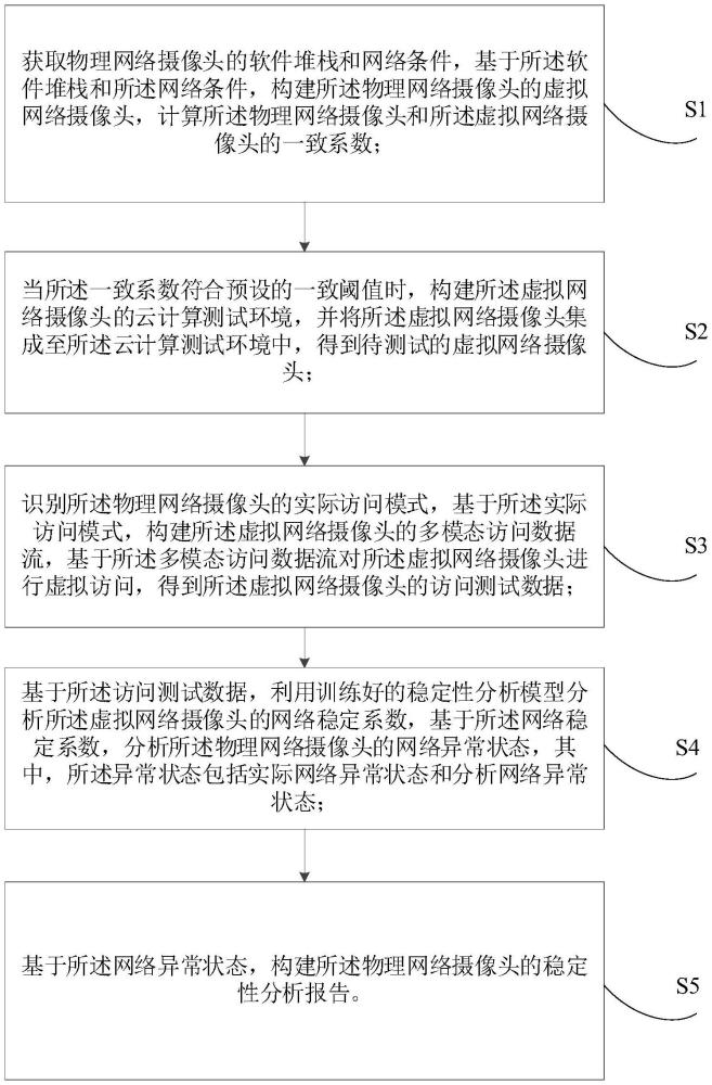 基于网络摄像头的网络连接稳定性测试方法及系统与流程