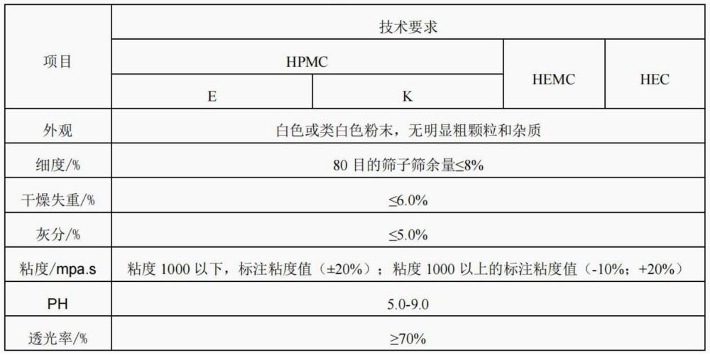 一种用于石膏砂浆的纤维素醚的制备方法与流程