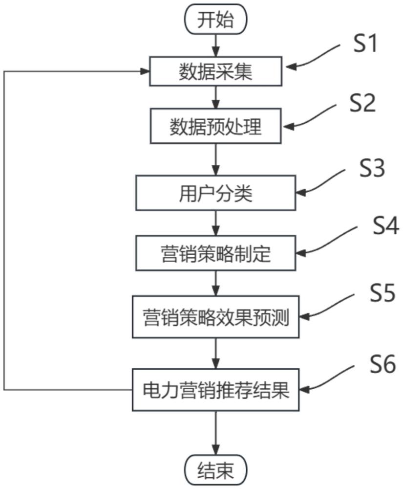 基于大數(shù)據(jù)的電力營銷推薦方法及系統(tǒng)與流程