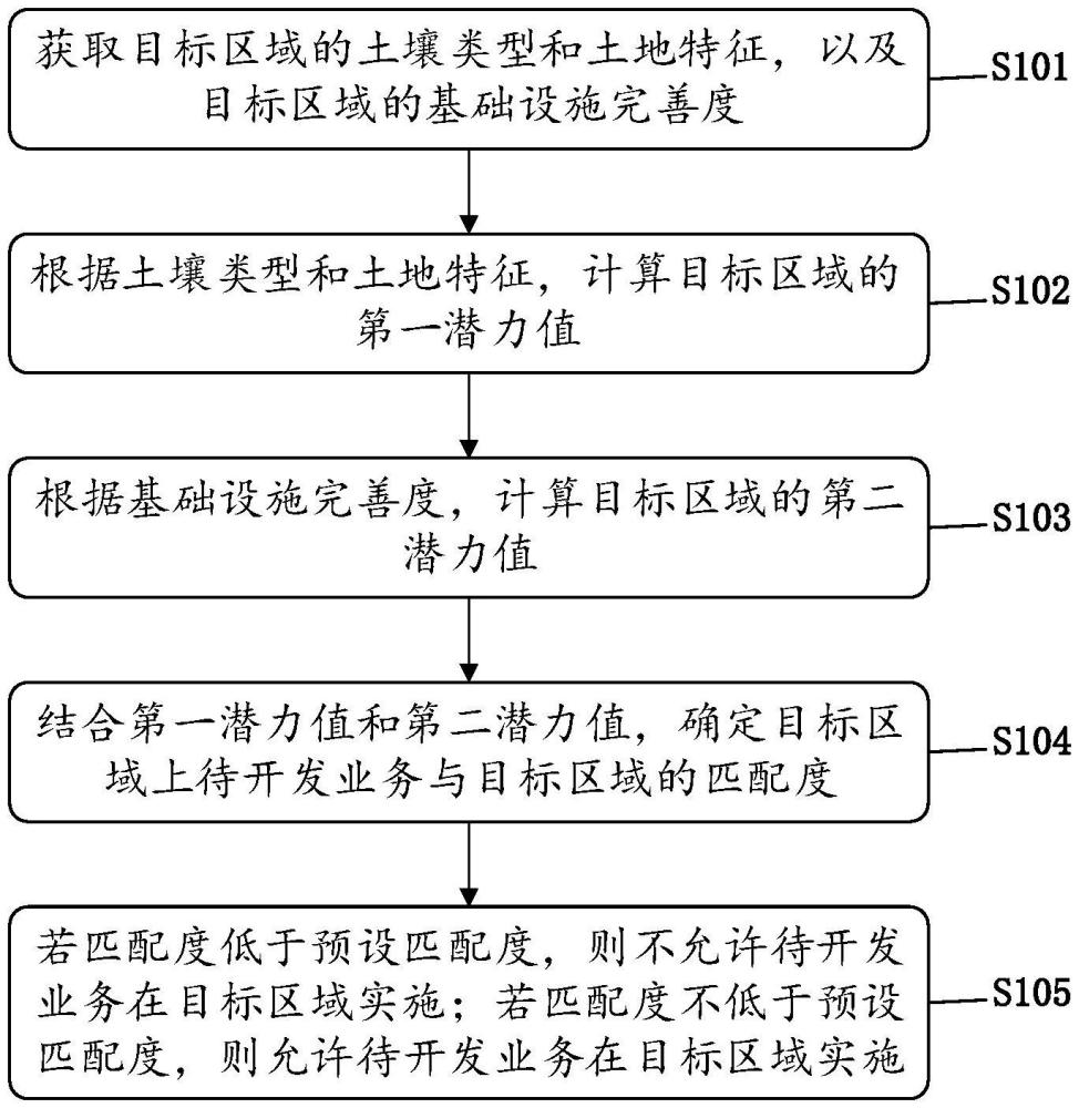 一種中原城市群農(nóng)村土地資源的優(yōu)化配置方法及系統(tǒng)