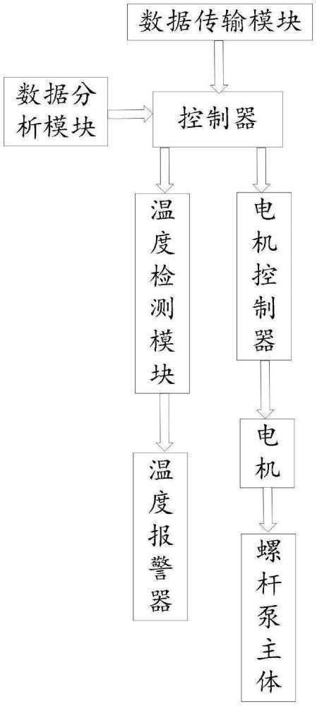 一种稠油工况螺杆泵控制系统的制作方法