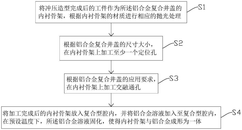 一种铝合金复合井盖的制作方法与流程