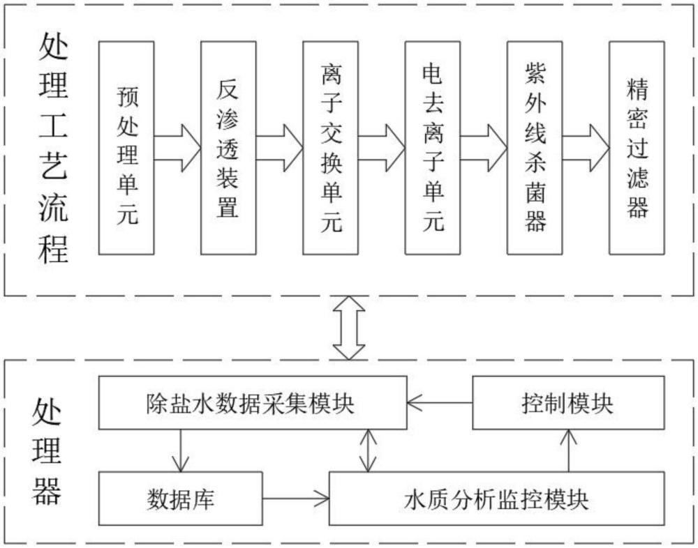 一種除鹽水水質(zhì)復(fù)合控制系統(tǒng)的制作方法