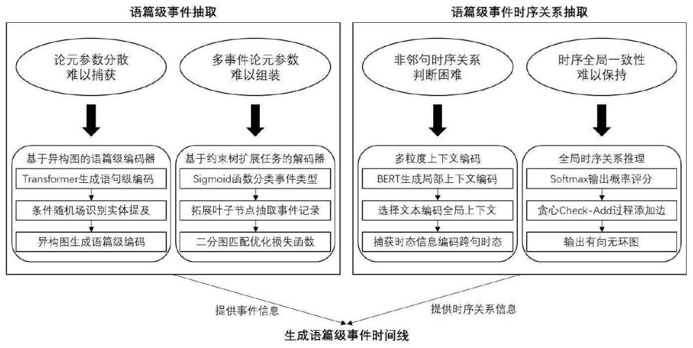 一种语篇级事件时间线生成方法