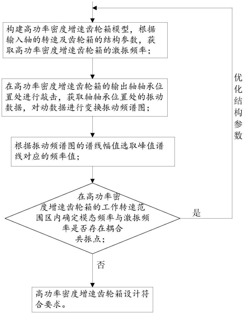 一種高功率密度增速齒輪箱的模態(tài)測試方法與流程