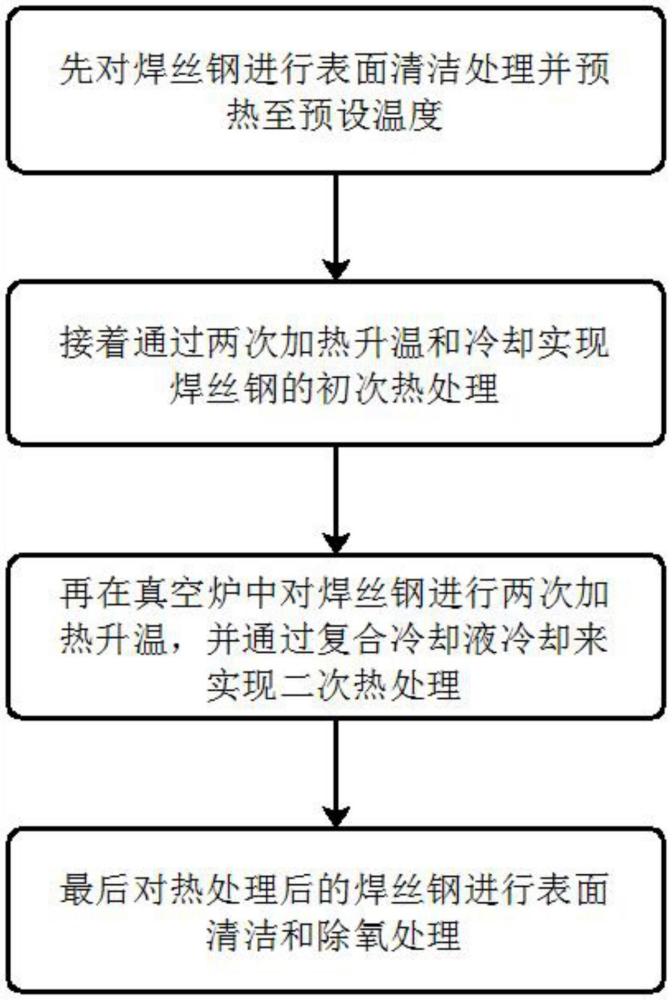 一种高强韧焊丝钢的热处理工艺的制作方法