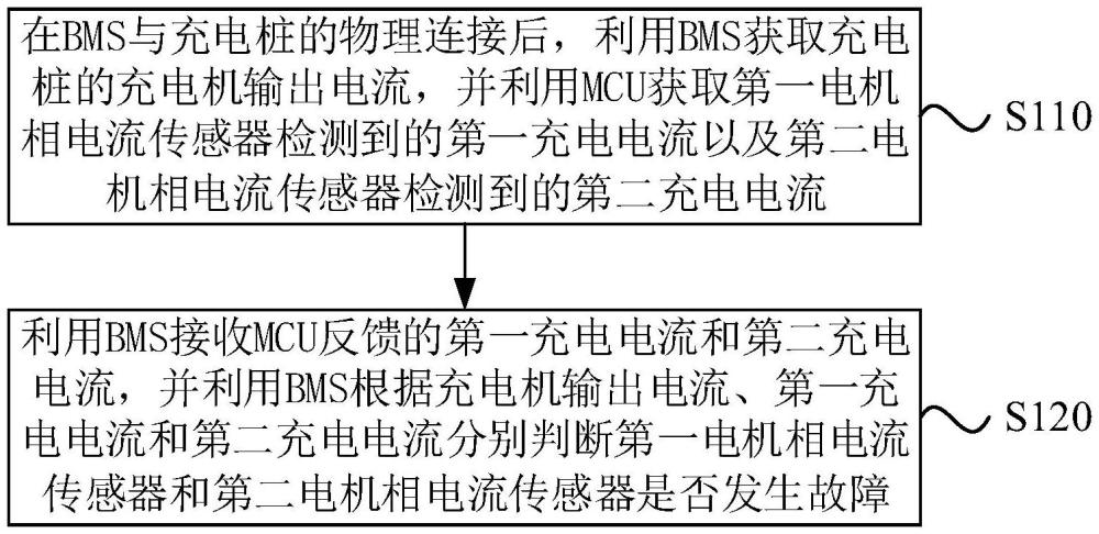 電機(jī)相電流傳感器故障檢測方法、裝置、電動汽車及介質(zhì)與流程