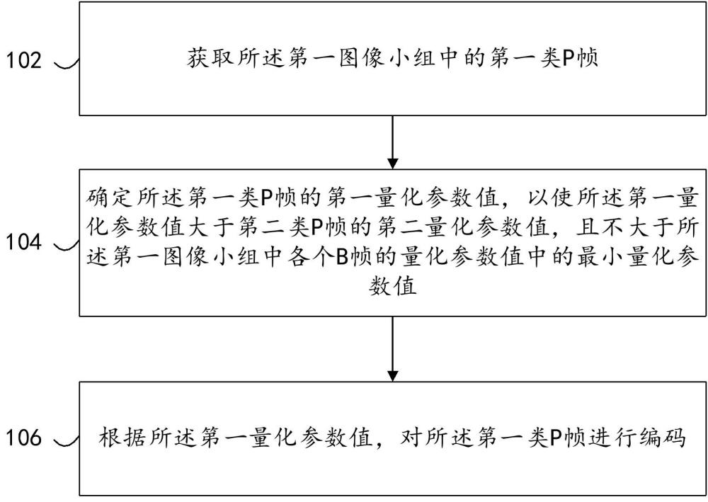 一种视频编码方法、装置、设备及介质与流程