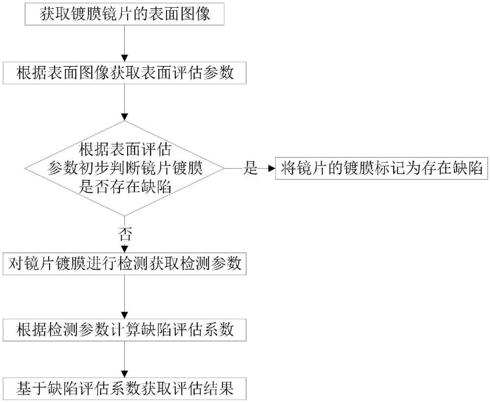 一种镜片镀膜缺陷识别系统及方法与流程