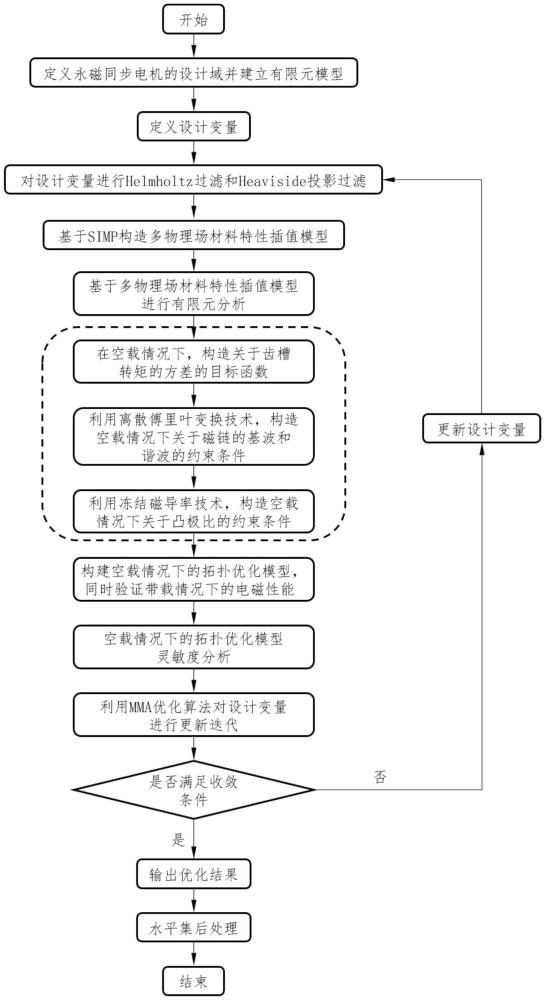 一种考虑空载情况下的基于变密度法的电机拓扑优化方法