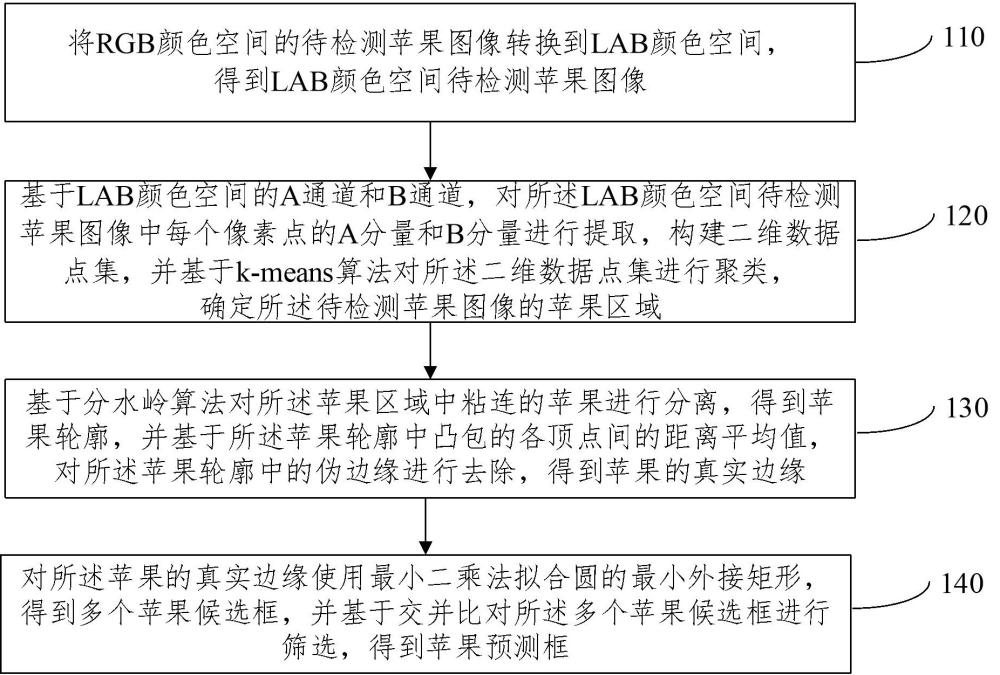 基于数字图像处理的苹果目标检测方法及装置