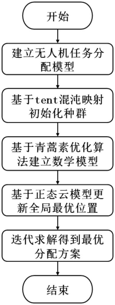 基于正態(tài)云模型青蒿素優(yōu)化算法的無人機任務(wù)分配方法