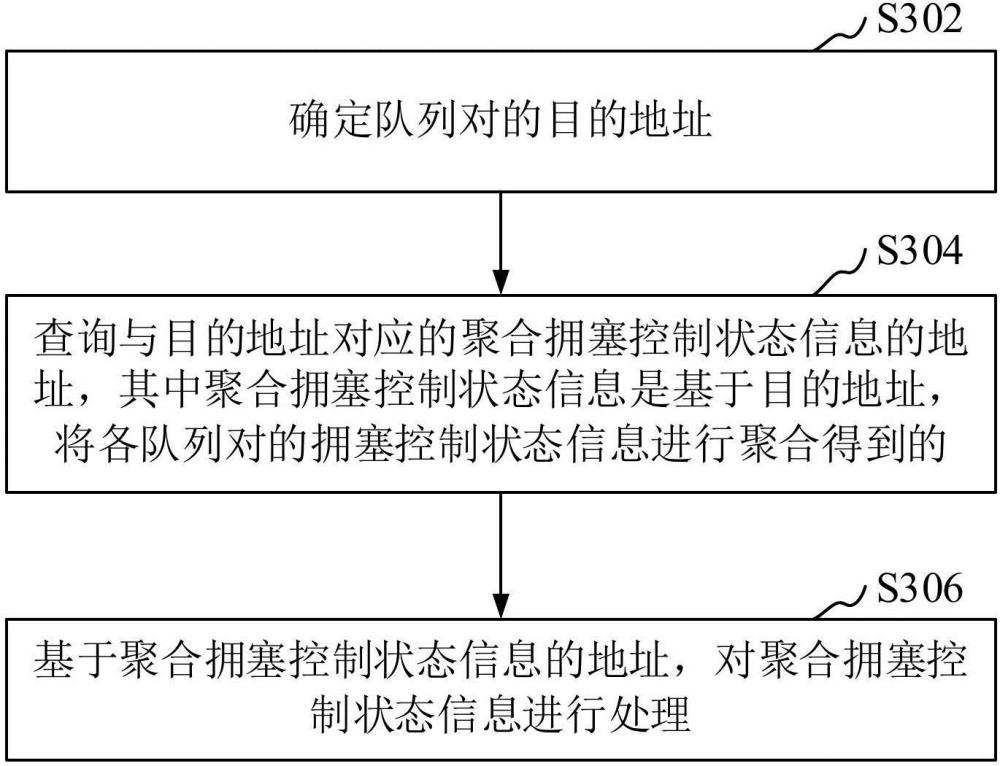 擁塞控制狀態(tài)信息處理方法、裝置、芯片、網(wǎng)絡(luò)接口卡、設(shè)備、存儲(chǔ)介質(zhì)和程序產(chǎn)品與流程