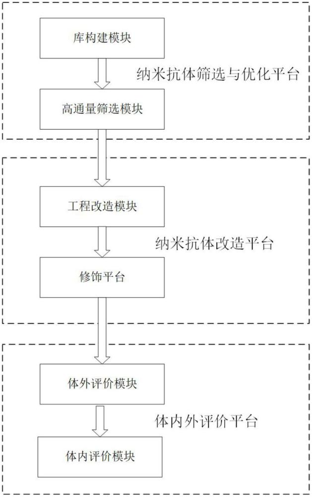 一種集成化納米抗體優(yōu)化系統(tǒng)及方法與流程