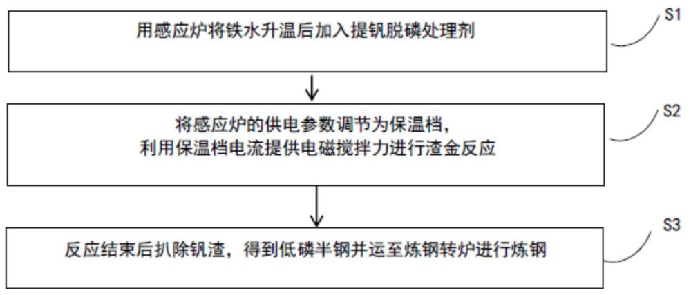 一种铁水提钒脱磷的方法及低磷半钢与流程