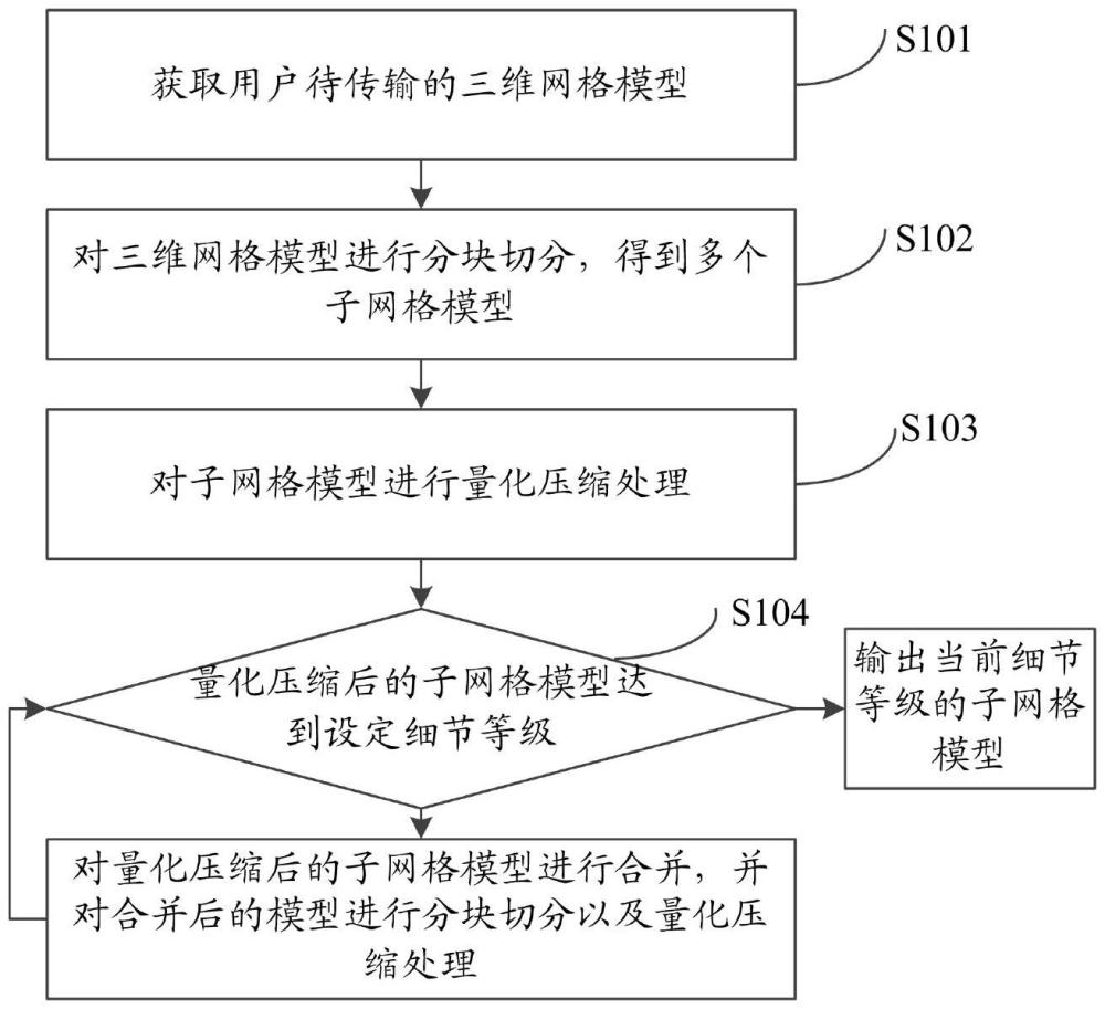 一種三維網(wǎng)格模型壓縮方法、設(shè)備、存儲介質(zhì)及產(chǎn)品