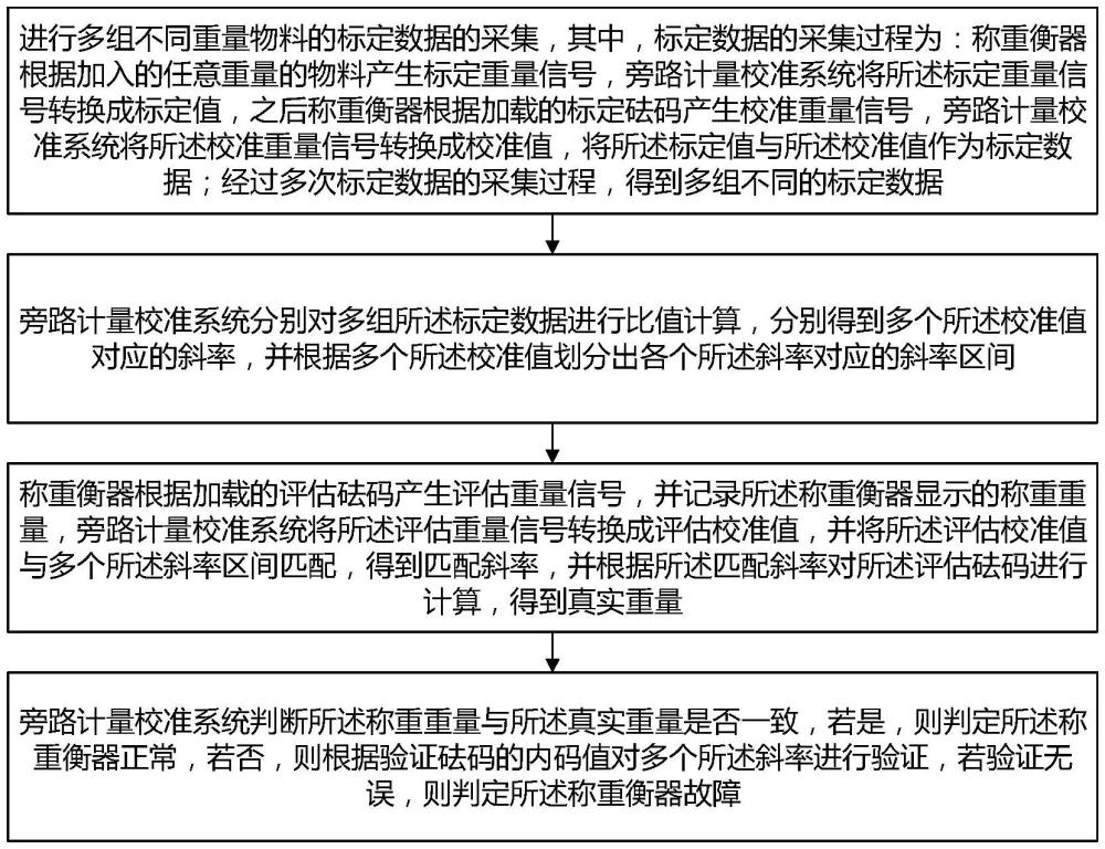 一種旁路無干擾計量校準(zhǔn)方法及裝置