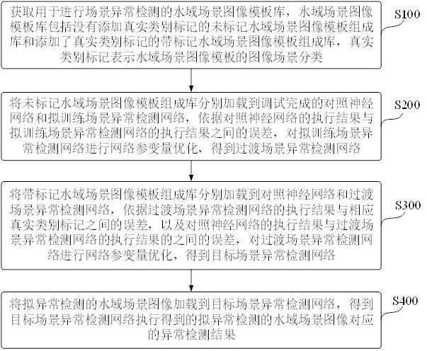 交通水域场景的异常检测方法、装置及计算机系统与流程