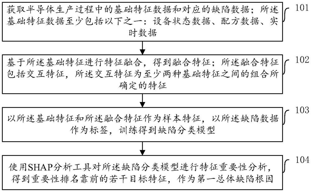 半导体缺陷根因分析方法及装置与流程