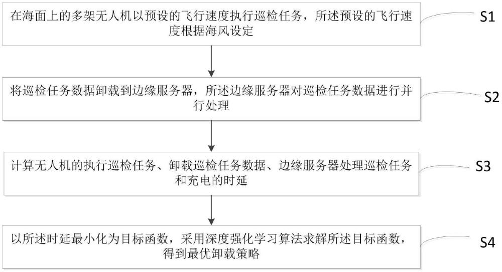 一种面向海上风电巡检的无人机任务卸载方法