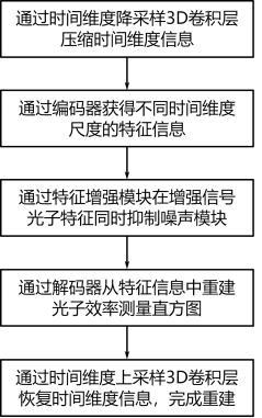 一种基于单光子探测器的深度图像重建方法