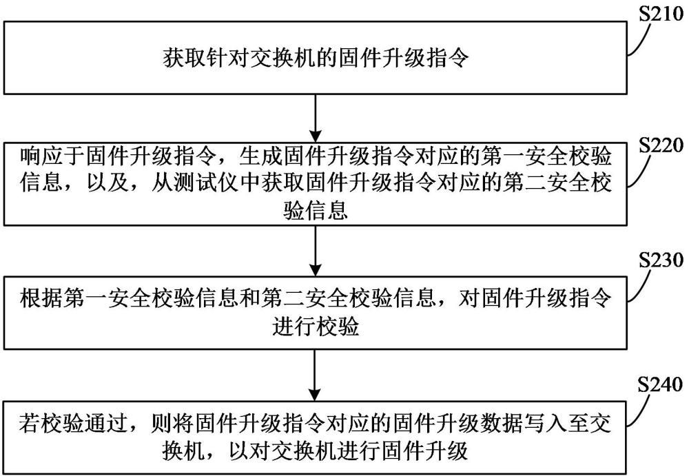 交换机固件升级方法和装置与流程