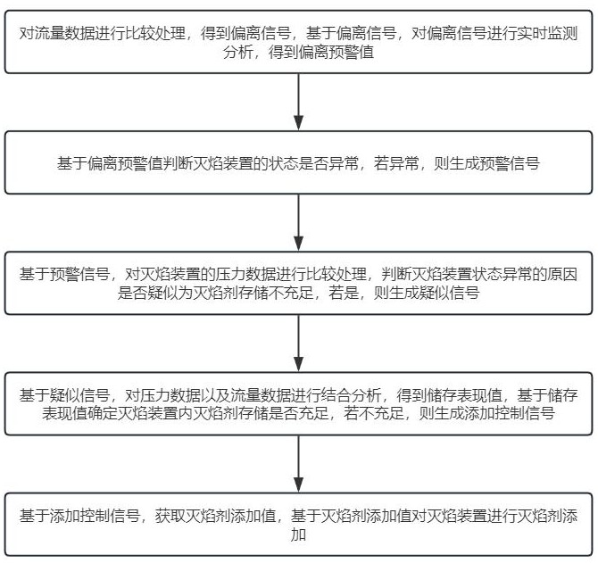 一种灭焰装置状态监控预警方法、系统和存储介质与流程