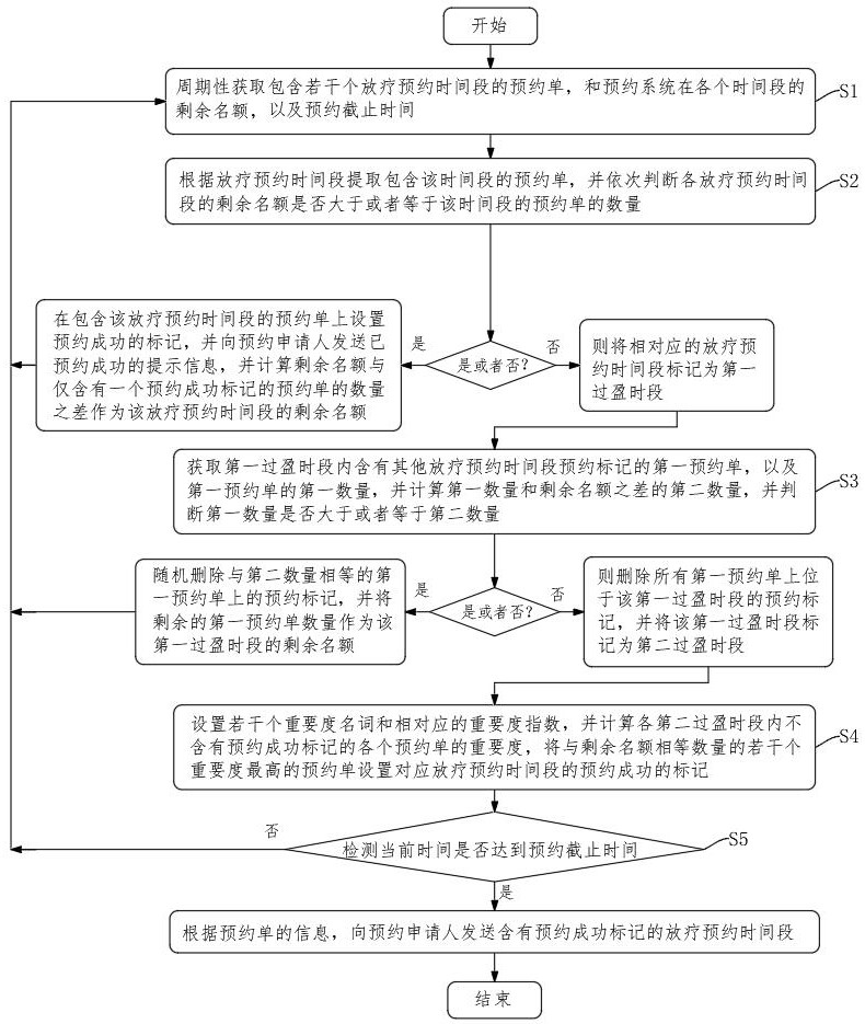 一种基于互联网的放疗信息管理方法及管理系统