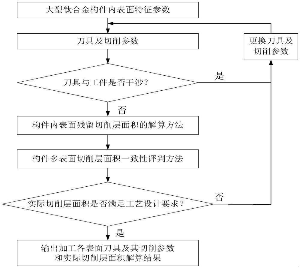 一種控制車削大型鈦合金構(gòu)件多個(gè)內(nèi)表面切削層面積的方法與流程