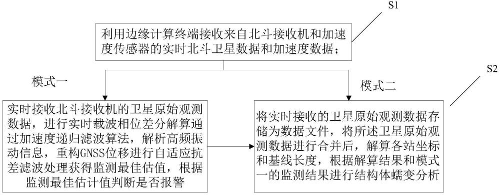 适用于轨道交通的边缘计算北斗变形监测方法及系统与流程