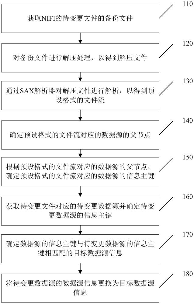 一種NIFI的數(shù)據(jù)源信息變更方法以及裝置與流程