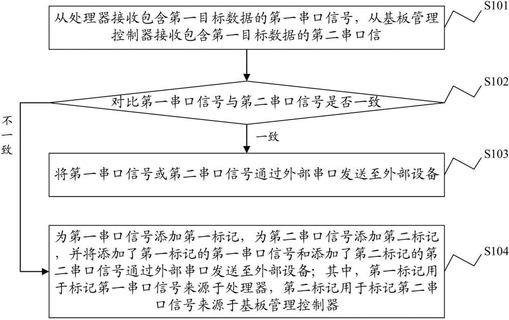 一種串口通信方法、裝置、服務(wù)器、電子設(shè)備和存儲(chǔ)介質(zhì)與流程