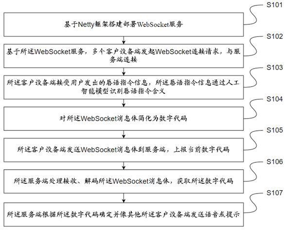 一种多人唇语交互方法及装置与流程